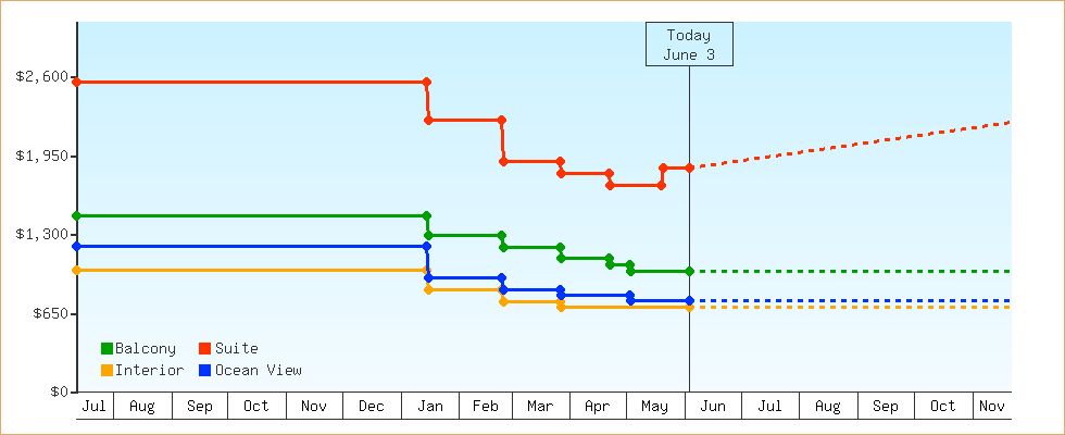 Price Graphs