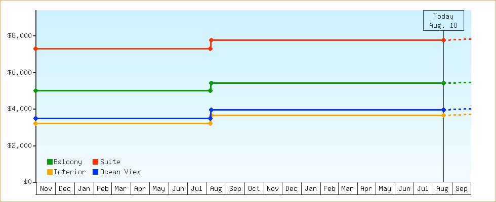 Price Graphs