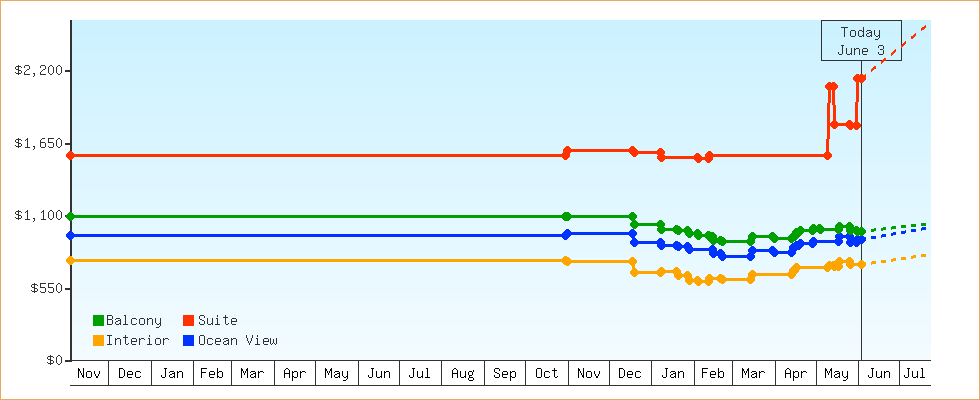 Price Graphs