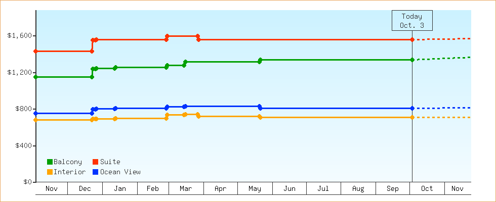 Price Graphs