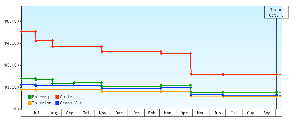 Price Graphs