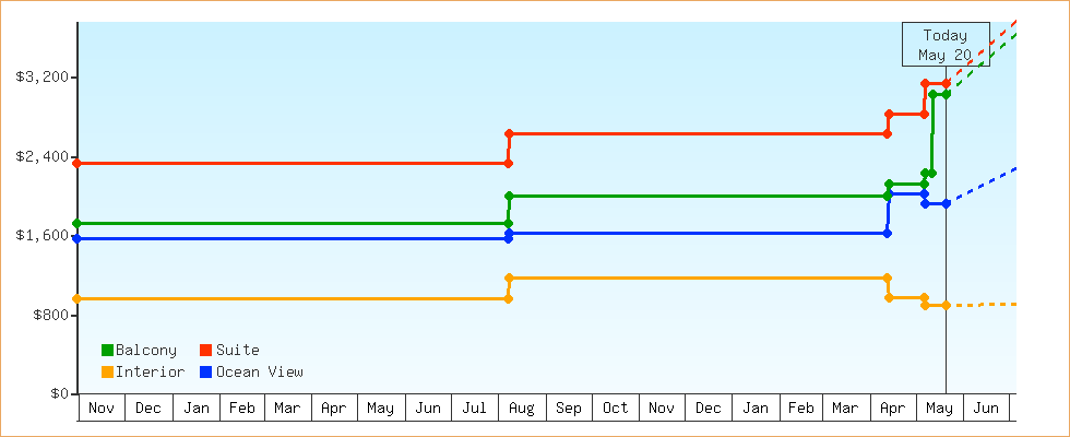 Price Graphs