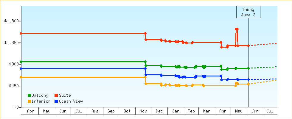 Price Graphs