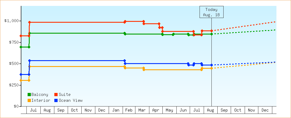 Price Graphs