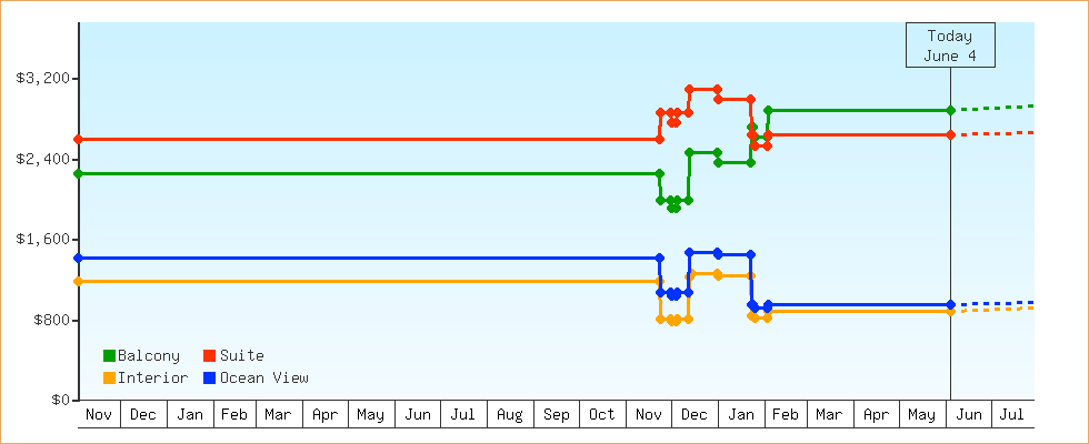 Price Graphs