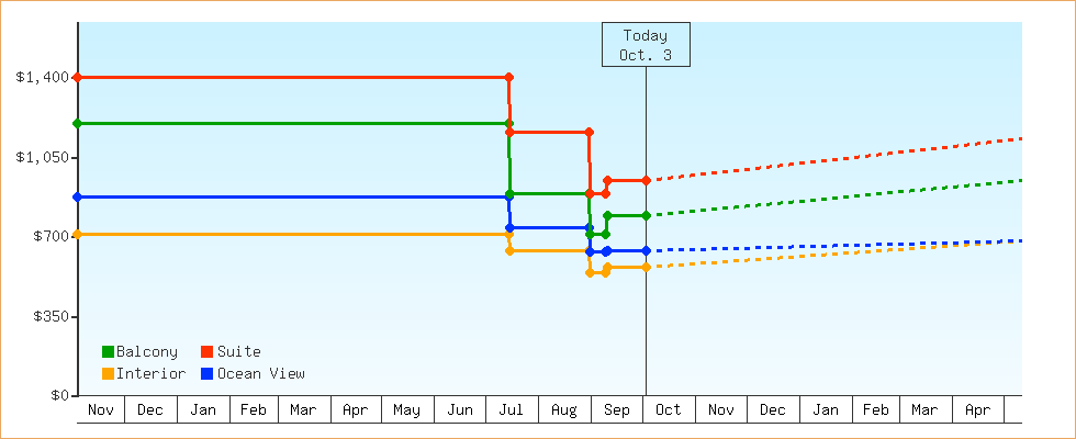 Price Graphs