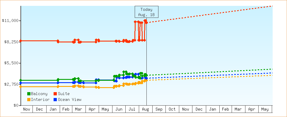 Price Graphs