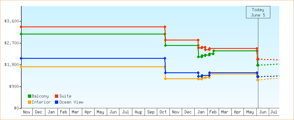 Price Graphs