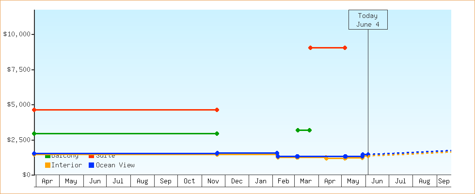 Price Graphs