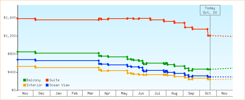 Price Graphs