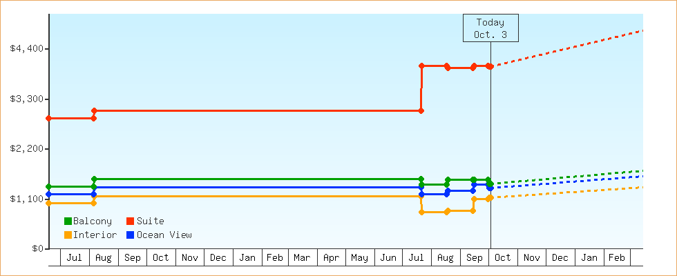 Price Graphs
