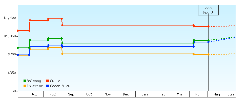 Price Graphs