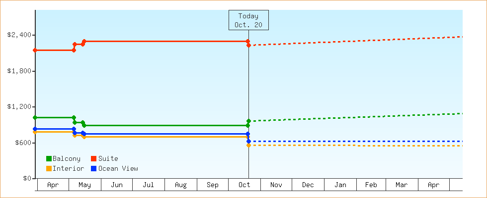 Price Graphs