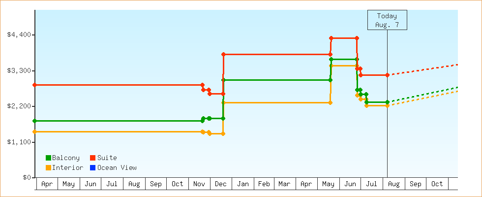 Price Graphs
