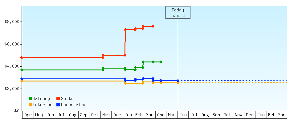 Price Graphs