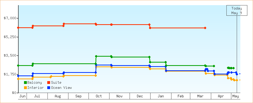 Price Graphs