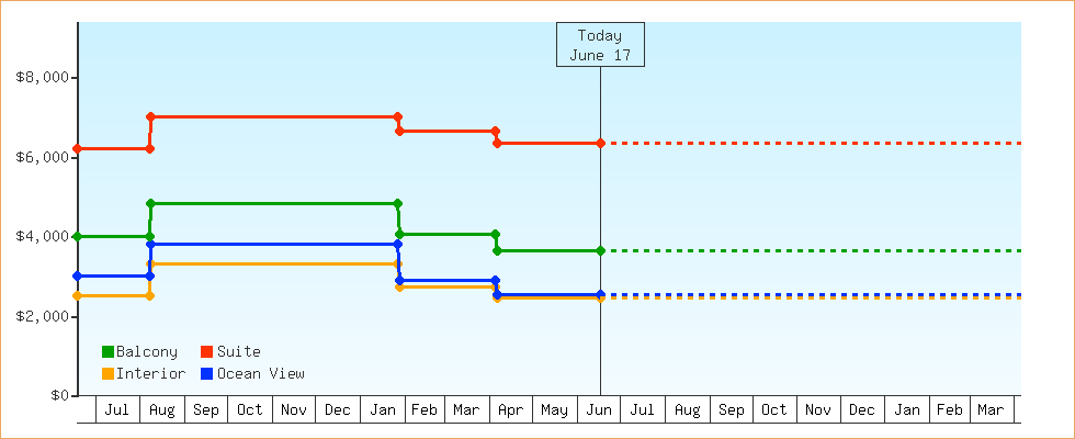 Price Graphs