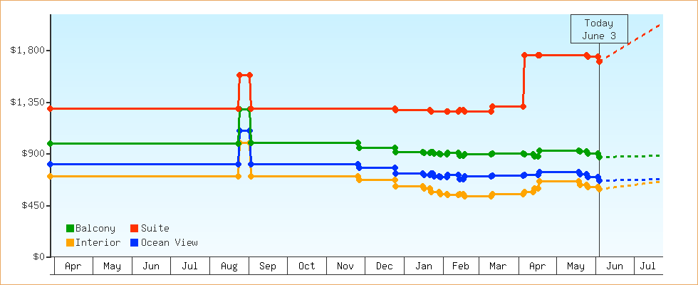 Price Graphs