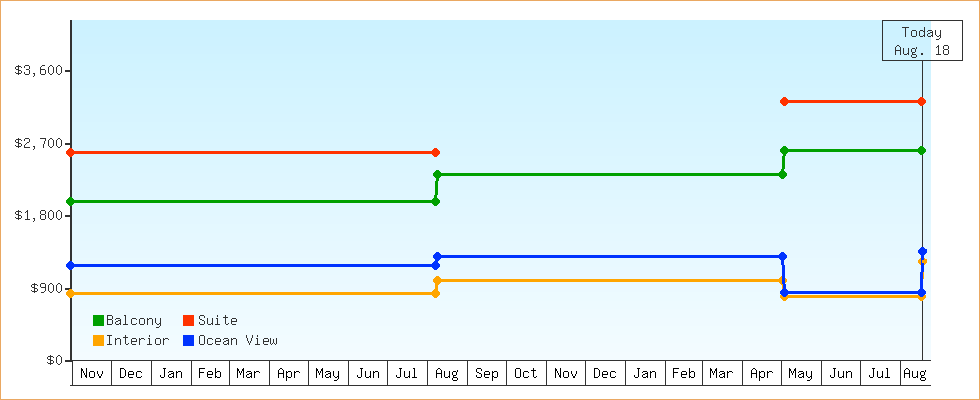 Price Graphs