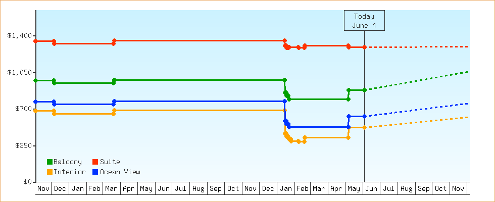 Price Graphs