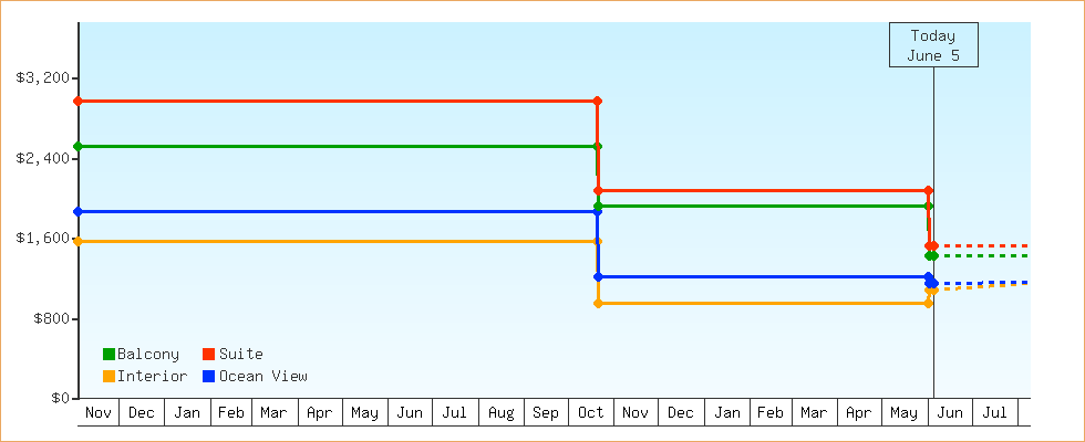 Price Graphs