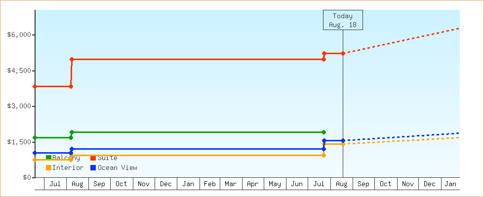 Price Graphs