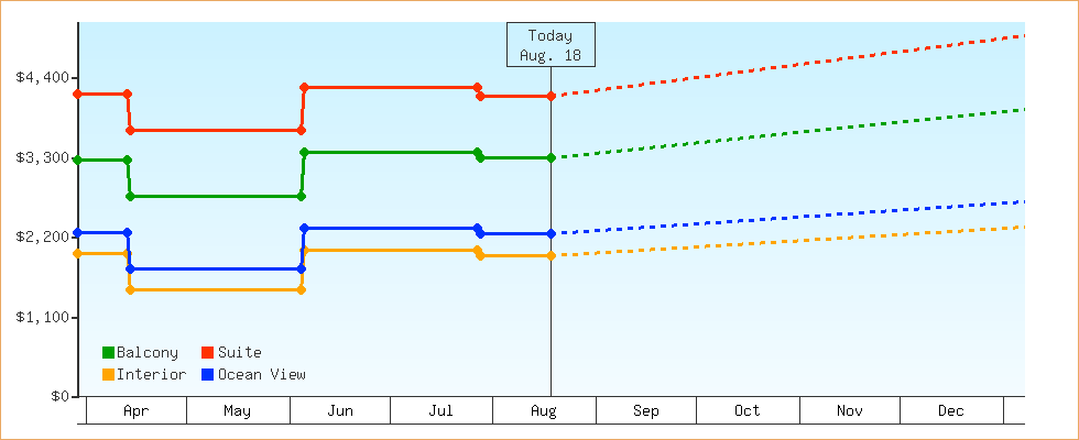 Price Graphs