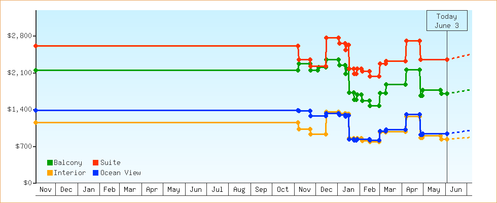 Price Graphs