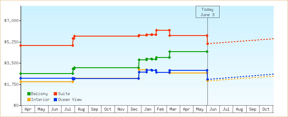 Price Graphs