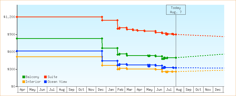 Price Graphs