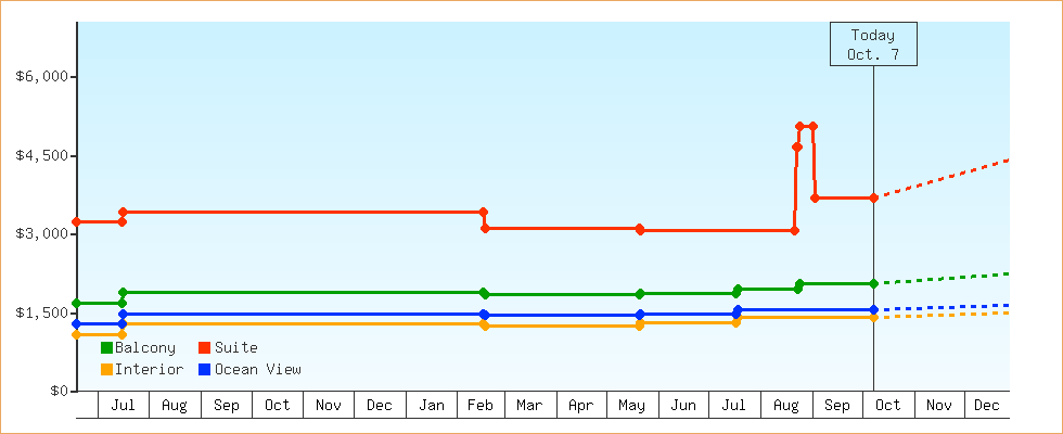 Price Graphs