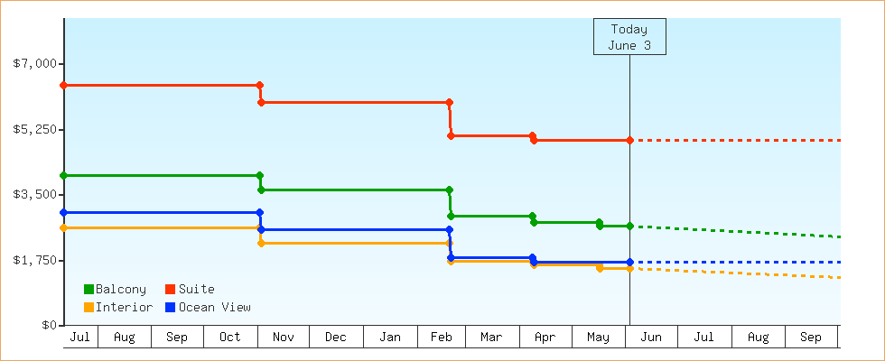 Price Graphs