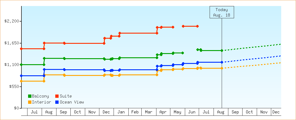 Price Graphs