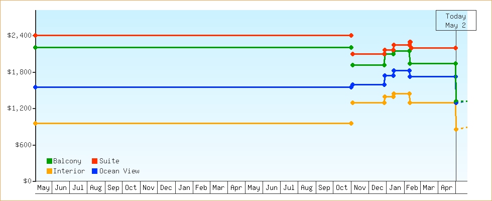 Price Graphs