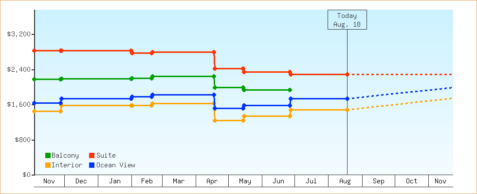 Price Graphs