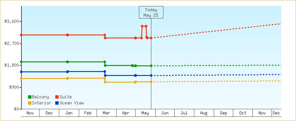 Price Graphs