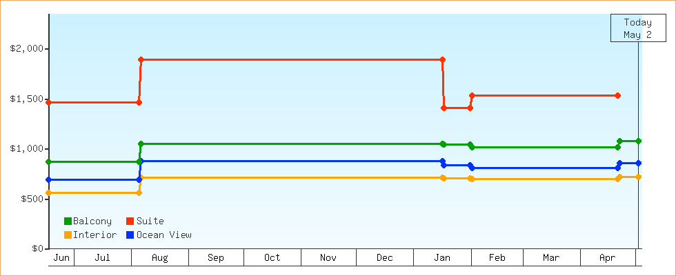 Price Graphs