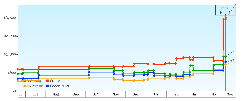 Price Graphs