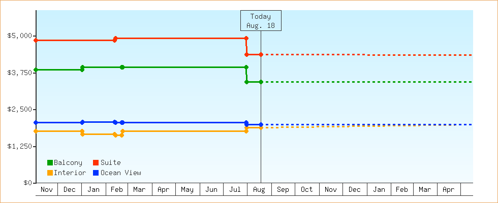 Price Graphs