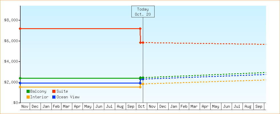 Price Graphs