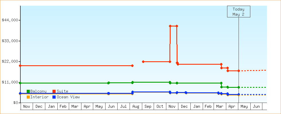 Price Graphs