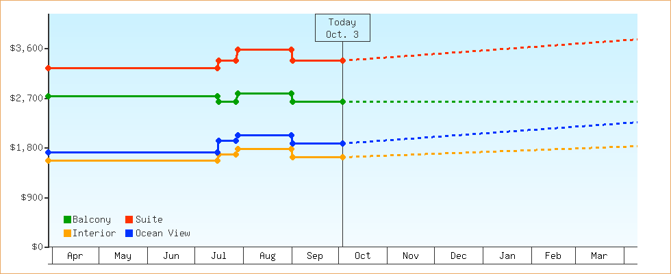 Price Graphs