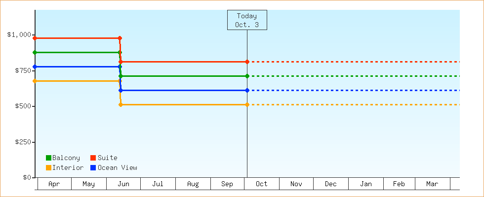 Price Graphs
