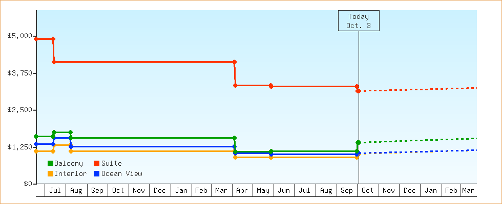 Price Graphs