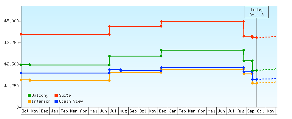 Price Graphs