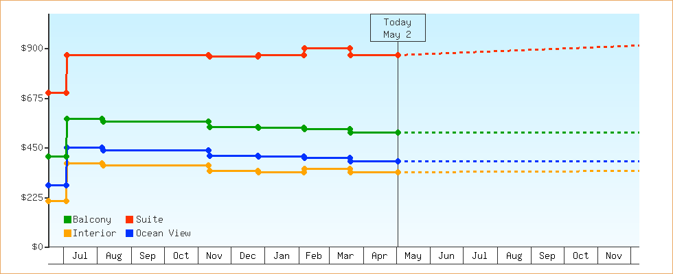 Price Graphs