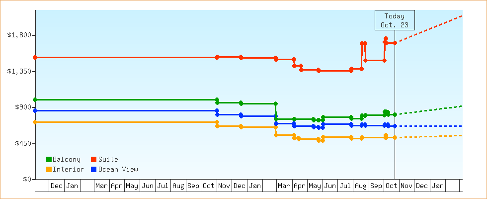 Price Graphs
