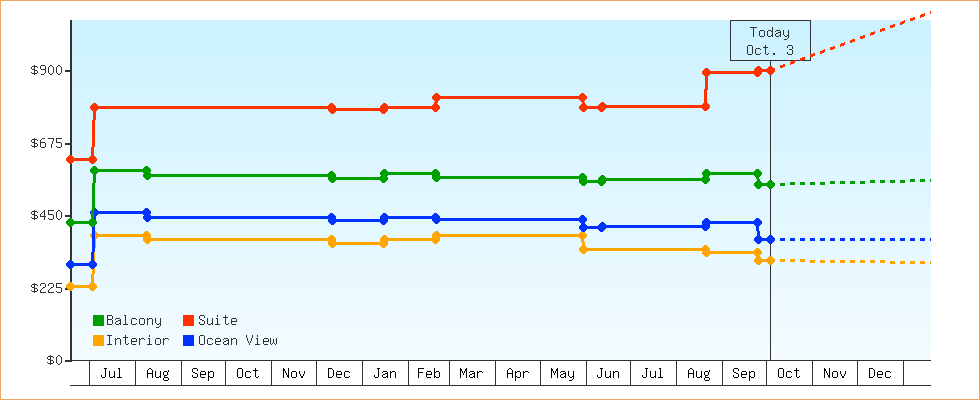 Price Graphs