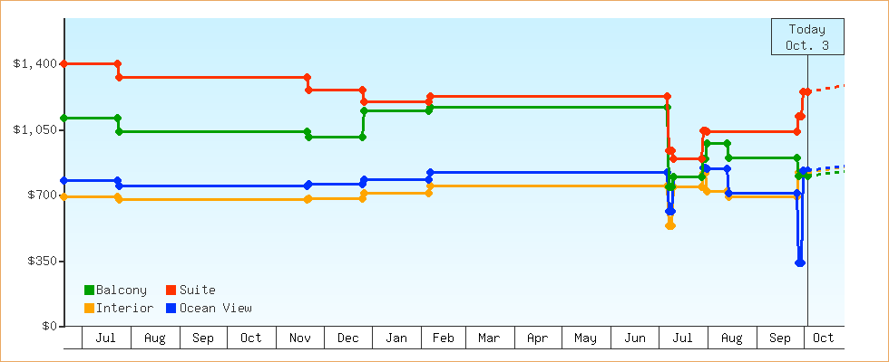 Price Graphs