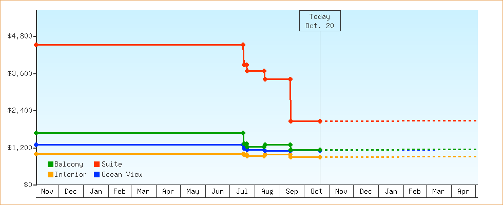 Price Graphs